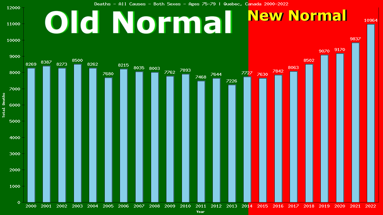 Graph showing Deaths - All Causes - Elderly Men And Women - Aged 75-79 | Quebec, Canada